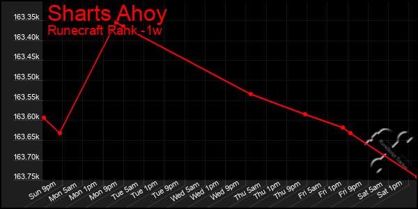 Last 7 Days Graph of Sharts Ahoy