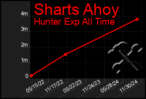 Total Graph of Sharts Ahoy