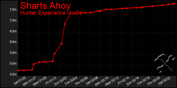 Last 31 Days Graph of Sharts Ahoy