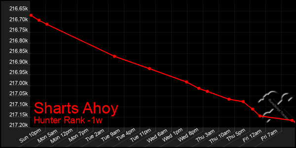 Last 7 Days Graph of Sharts Ahoy