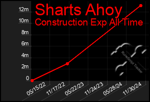 Total Graph of Sharts Ahoy