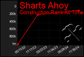 Total Graph of Sharts Ahoy