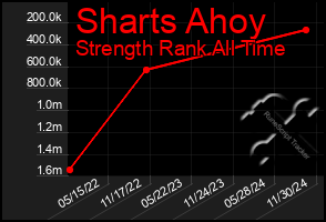 Total Graph of Sharts Ahoy