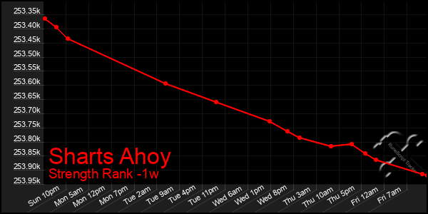 Last 7 Days Graph of Sharts Ahoy