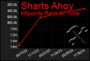 Total Graph of Sharts Ahoy