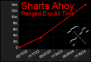 Total Graph of Sharts Ahoy