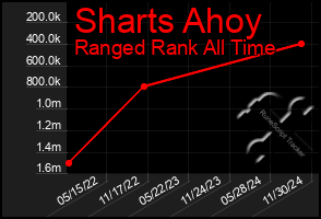 Total Graph of Sharts Ahoy