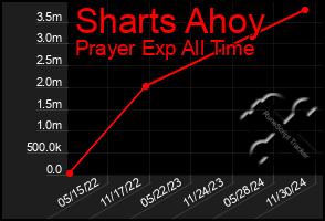 Total Graph of Sharts Ahoy