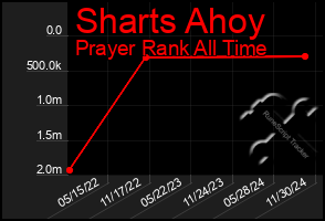 Total Graph of Sharts Ahoy