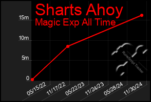 Total Graph of Sharts Ahoy