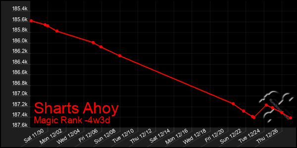 Last 31 Days Graph of Sharts Ahoy