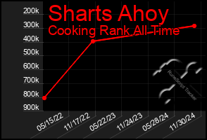 Total Graph of Sharts Ahoy