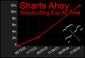 Total Graph of Sharts Ahoy