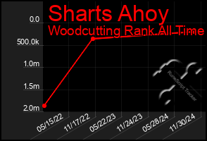 Total Graph of Sharts Ahoy