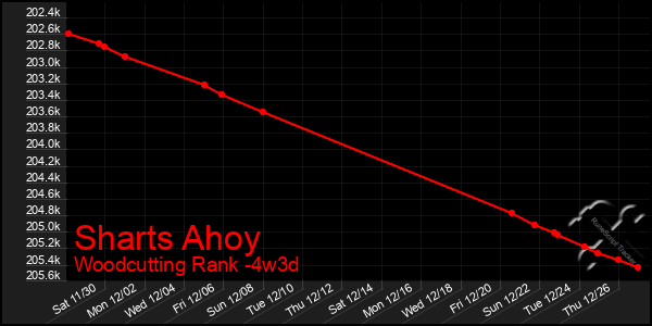 Last 31 Days Graph of Sharts Ahoy