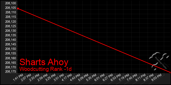 Last 24 Hours Graph of Sharts Ahoy