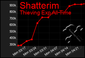 Total Graph of Shatterim