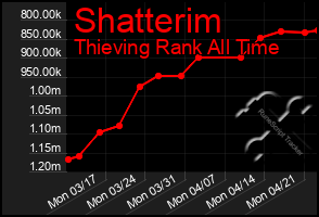 Total Graph of Shatterim