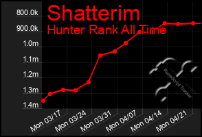 Total Graph of Shatterim