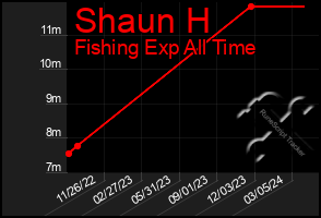 Total Graph of Shaun H