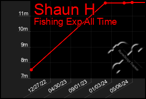 Total Graph of Shaun H