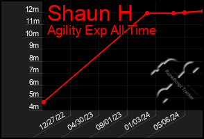 Total Graph of Shaun H