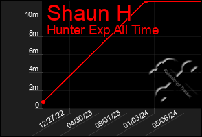 Total Graph of Shaun H