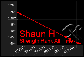 Total Graph of Shaun H