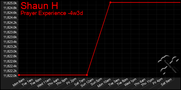Last 31 Days Graph of Shaun H
