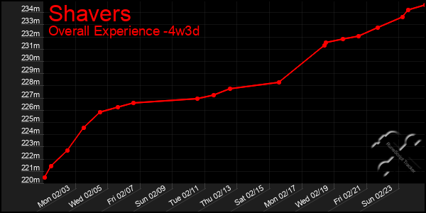 Last 31 Days Graph of Shavers