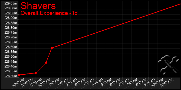 Last 24 Hours Graph of Shavers