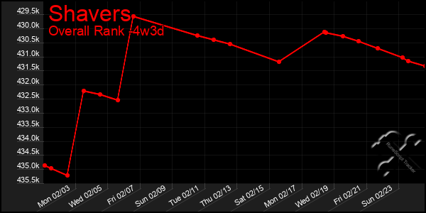 Last 31 Days Graph of Shavers