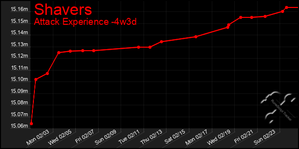 Last 31 Days Graph of Shavers