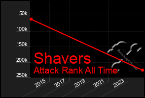 Total Graph of Shavers