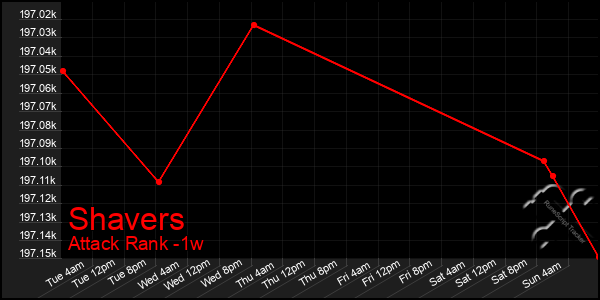 Last 7 Days Graph of Shavers