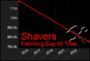 Total Graph of Shavers