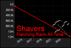 Total Graph of Shavers