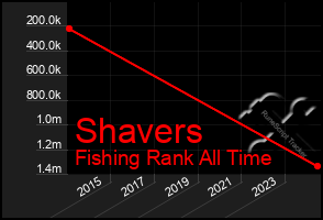 Total Graph of Shavers