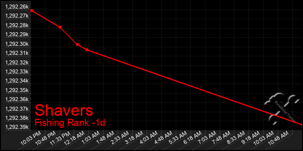 Last 24 Hours Graph of Shavers