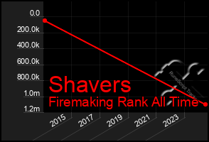 Total Graph of Shavers