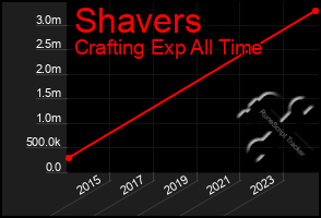 Total Graph of Shavers