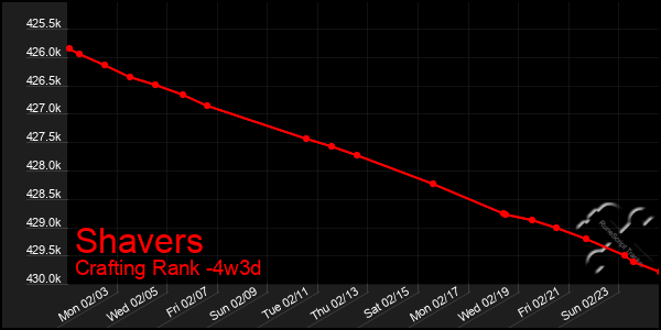 Last 31 Days Graph of Shavers