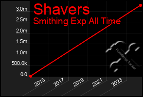 Total Graph of Shavers