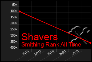 Total Graph of Shavers