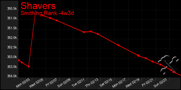 Last 31 Days Graph of Shavers