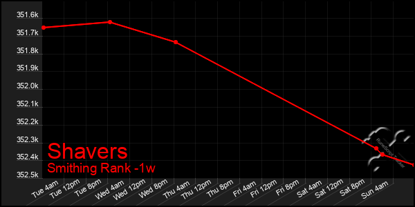 Last 7 Days Graph of Shavers