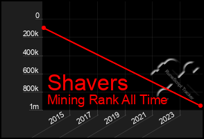 Total Graph of Shavers