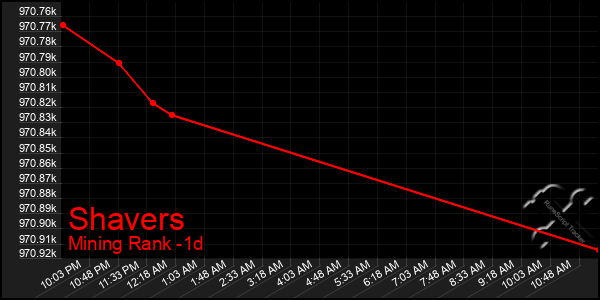 Last 24 Hours Graph of Shavers