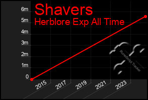 Total Graph of Shavers