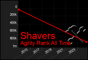 Total Graph of Shavers